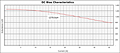 DC Bias Curve for PX1391 Series Reactors for Inverter Systems (PX1391-132)